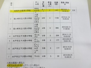 IMG_3158 これは茨城県スポーツチャレンジのダブルタッチ順位表です。1位はナント豊津小⒍年生です!!\