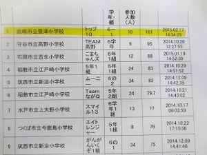 IMG_3159 さらに茨城県スポーツチャレンジキャッチボールマスターの1位もナント豊津小6年生です!!!\